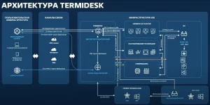 Российский VDI-сервер Termidesk: архитектура, возможности и перспективы импортозамещения
