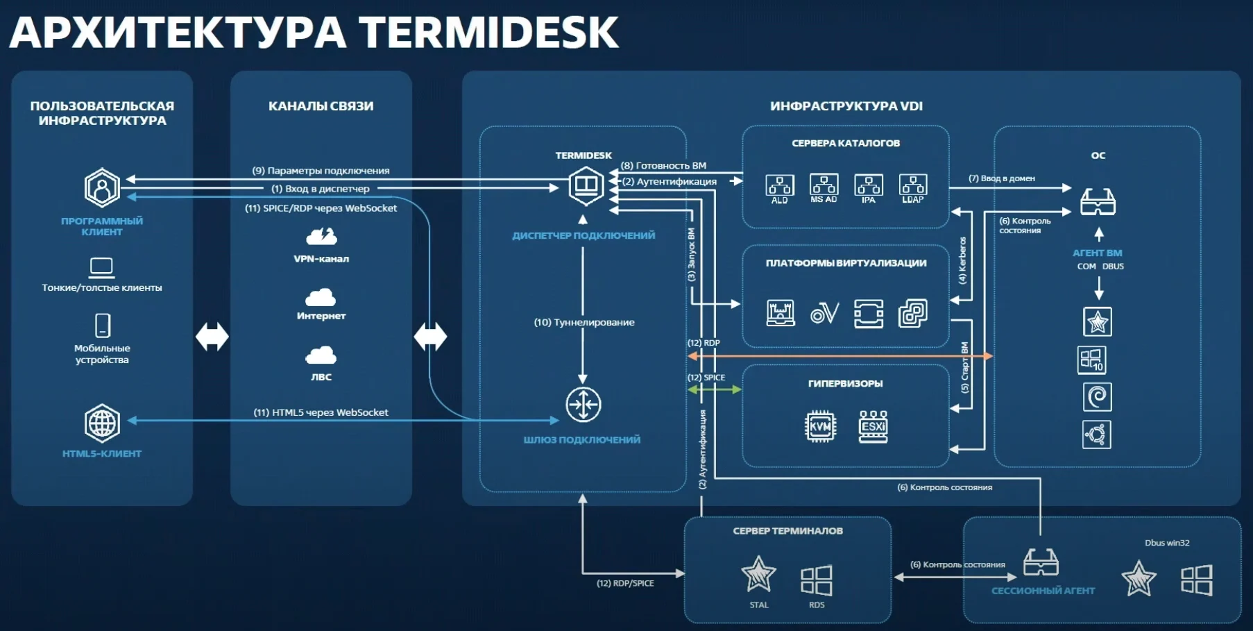 Российский VDI-сервер Termidesk: архитектура, возможности и перспективы импортозамещения